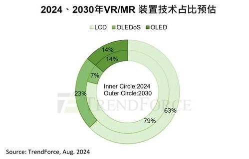 2030年VR/MR裝置出貨量預(yù)計達3730萬臺，復(fù)合年增長率23%