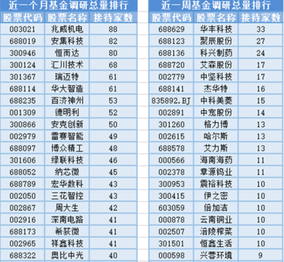 創(chuàng)新藥板塊領漲，20位基金經理任職變動，電力電子元器件銷售創(chuàng)新高