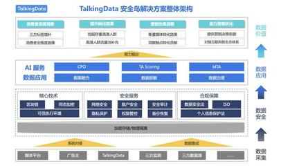 開啟數據價值新篇章，TalkingData的數據安全島有何魔力？