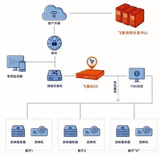 飛魚快傳技術賦能第18屆全國院線國產影片推介會 開啟互聯網數據服務新篇章